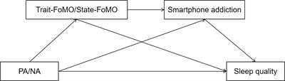 Fear of Missing Out and Smartphone Addiction Mediates the Relationship Between Positive and Negative Affect and Sleep Quality Among Chinese University Students